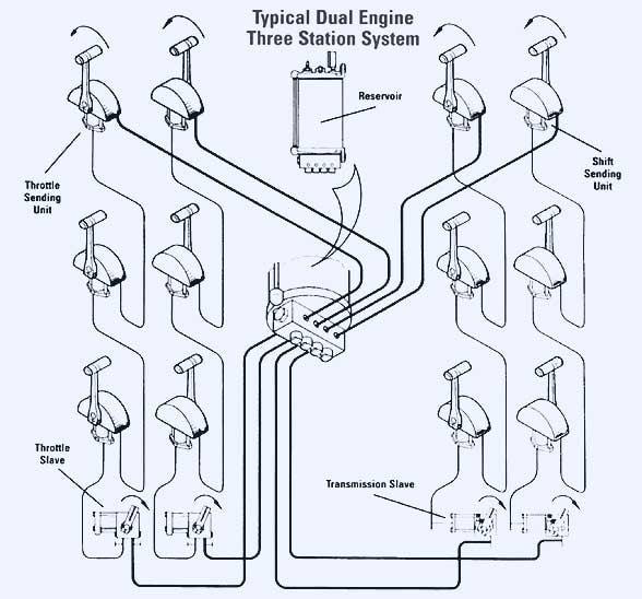 Diagram of Hynautic dual-engine three-station hydraulic shift and throttle system used on commercial and recreational vessels in Ventura and the Channel Islands