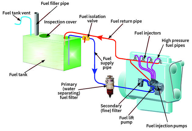 Marine diesel fuel system diagram showing tank, primary filter, lift pump and injectors used for step by step priming explanation by trained technician at 805 Marine Diesel Mechanic